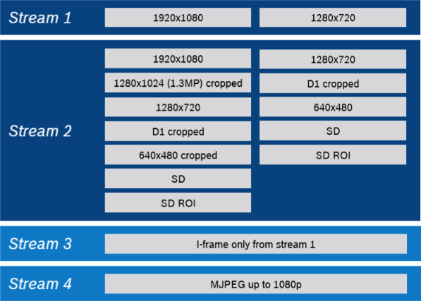 Streaming capabilities of CPP7 & CPP7.3 Bosch IP cameras