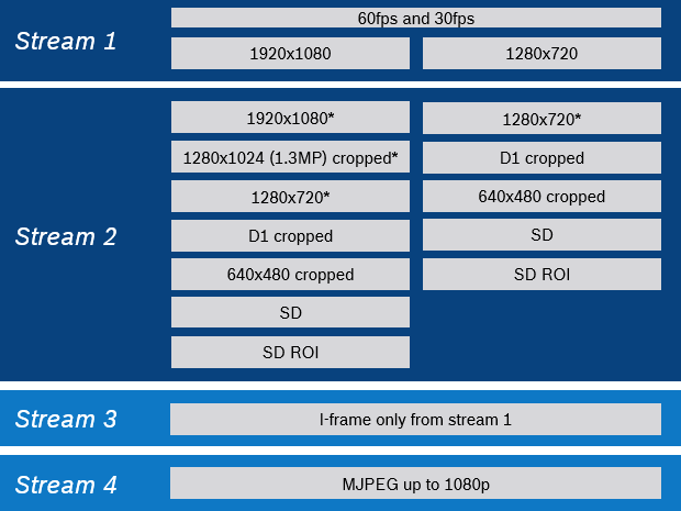 Streaming capabilities of CPP7 & CPP7.3 Bosch IP cameras