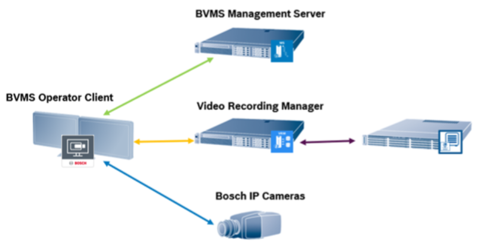 BVMS Operator Client and cameras in live view mode