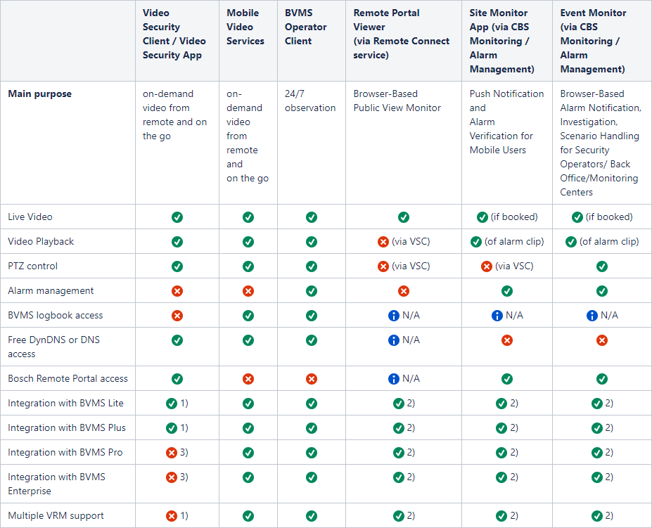 Overview of Bosch (mobile) video clients and applications