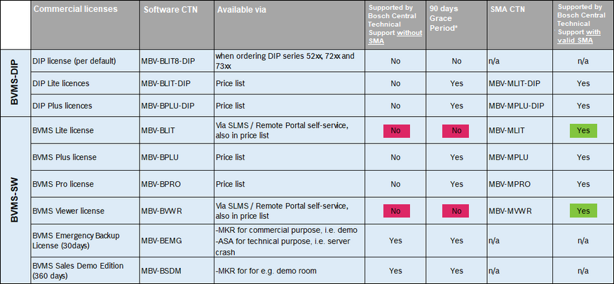 SMA for technical support for BVMS Lite or BVMS Viewer v10.1 and v11