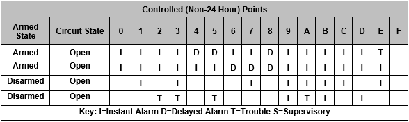 How to use Point Indexes for programing points on D7212 D7412 or