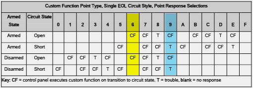 How to program Point Profiles or Indexes and how to enable points