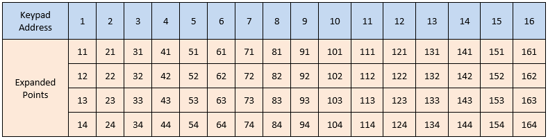 How to use expanded points on the B921C or B942 SDI2 Keypad