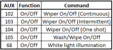 1_How to activate the wiper and the white lights of MIC IP starlight 7000 HD in BVMS.png
