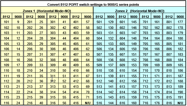 How to convert Popit addresses from the D8112G2 to be used on a G