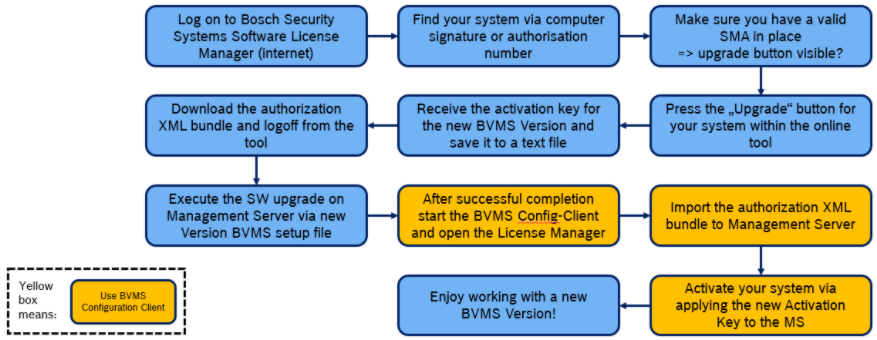 1_How to upgrade your licence to a newer BVMS Version.png