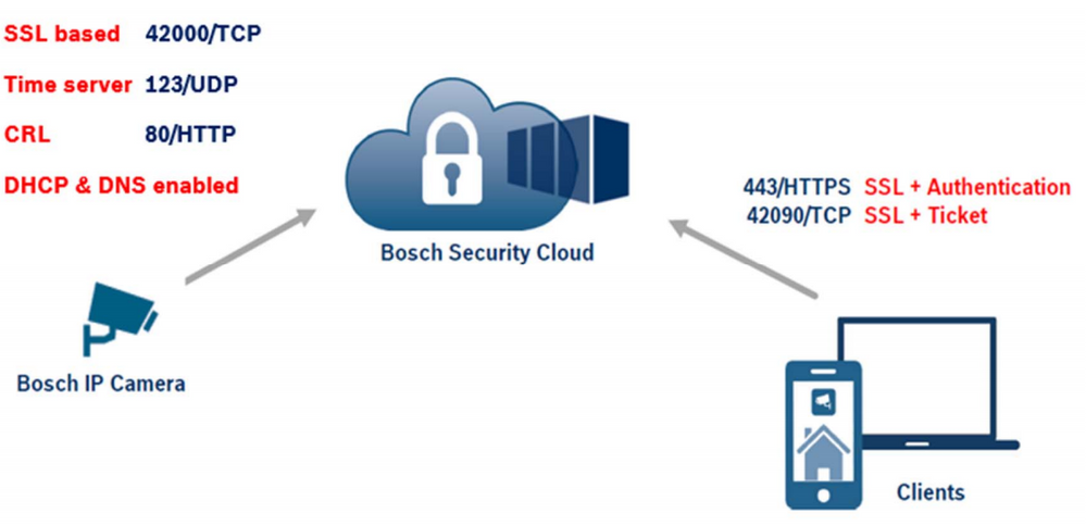 14 How to add a Bosch IP camera to Cloud-based Services (CBS) by its MAC address.png